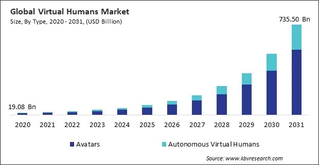 Virtual Humans Market Size - Global Opportunities and Trends Analysis Report 2020-2031
