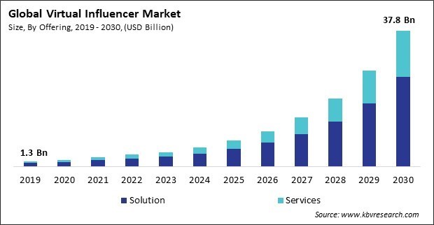 Virtual Influencer Market Size - Global Opportunities and Trends Analysis Report 2019-2030