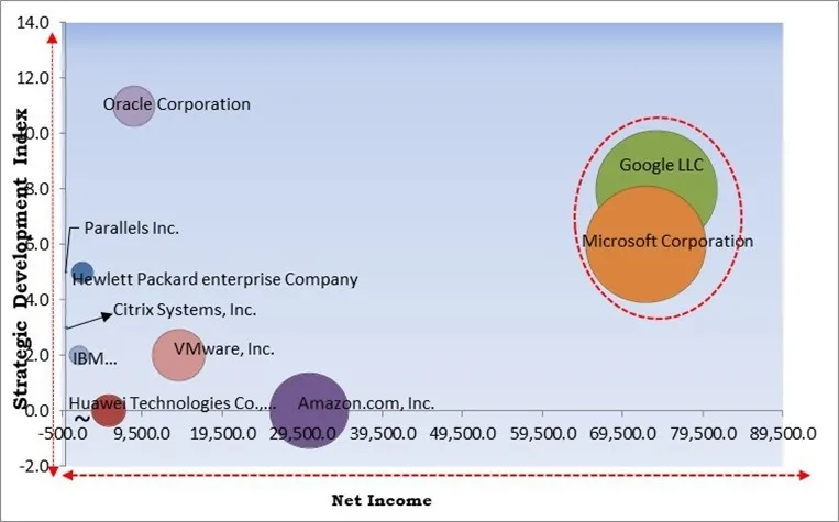 Virtual Machine Market - Competitive Landscape and Trends by Forecast 2030 Virtual Machine Market - Competitive Landscape and Trends by Forecast 2030
