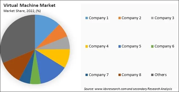 Virtual Machine Market Share 2022 Virtual Machine Market Share 2022
