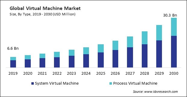 Virtual Machine Market Size - Global Opportunities and Trends Analysis Report 2019-2030