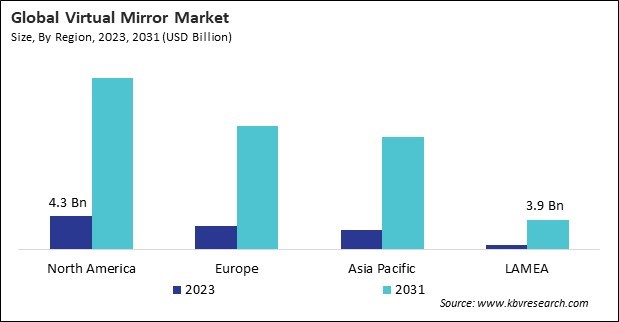 Virtual Mirror Market Size - By Region
