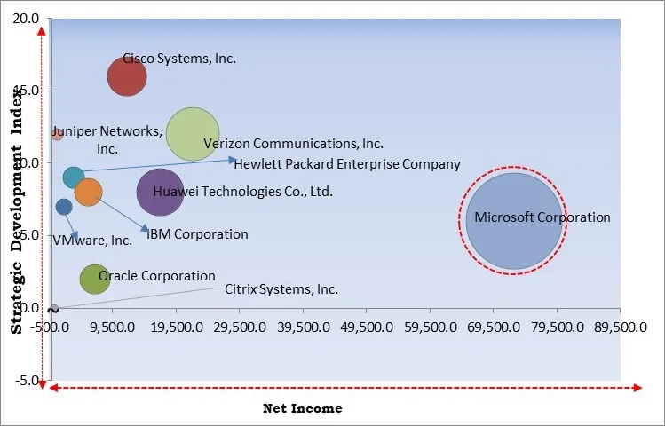 Virtual Networking Market - Competitive Landscape and Trends by Forecast 2028