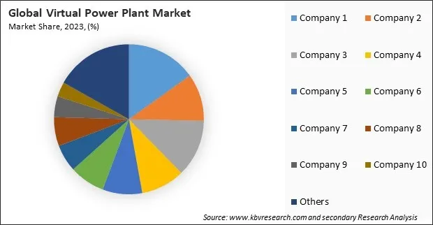 Virtual Power Plant Market Share 2023 Virtual Power Plant Market Share 2023