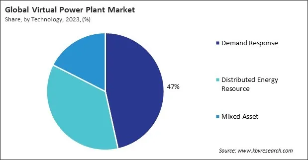 Virtual Power Plant Market Share and Industry Analysis Report 2023 Virtual Power Plant Market Share and Industry Analysis Report 2023