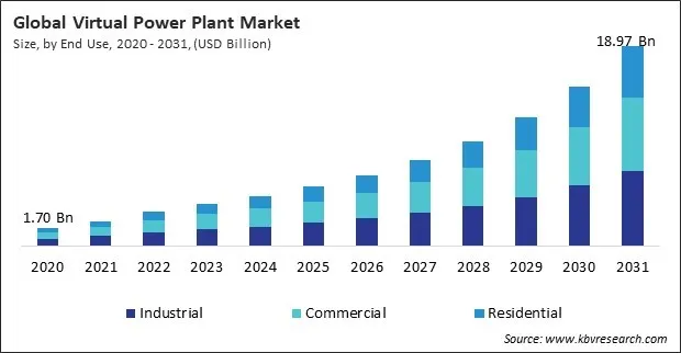 Virtual Power Plant Market Size - Global Opportunities and Trends Analysis Report 2020-2031 Virtual Power Plant Market Size - Global Opportunities and Trends Analysis Report 2020-2031