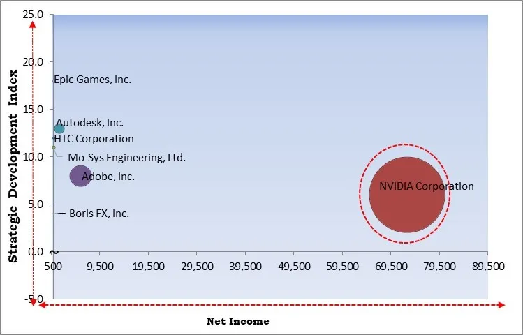 Virtual Production Market - Competitive Landscape and Trends by Forecast 2031