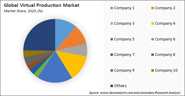 Virtual Production Market Share 2023