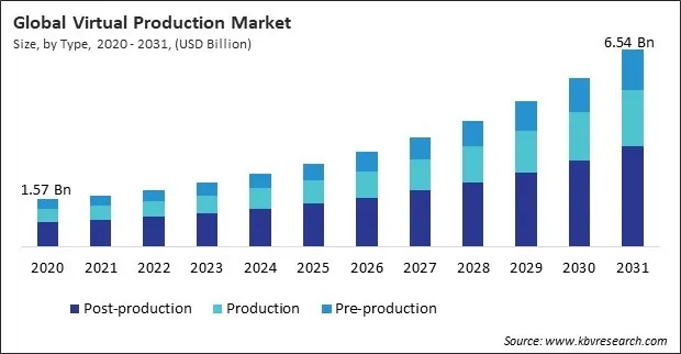 Virtual Production Market Size - Global Opportunities and Trends Analysis Report 2020-2031
