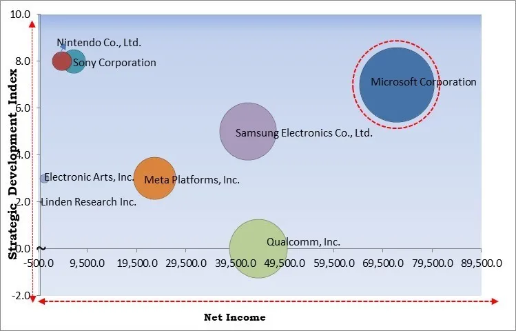 Virtual Reality In Gaming Market - Competitive Landscape and Trends by Forecast 2030