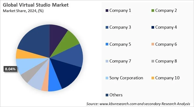 Virtual Studio Market Share 2024 Virtual Studio Market Share 2024