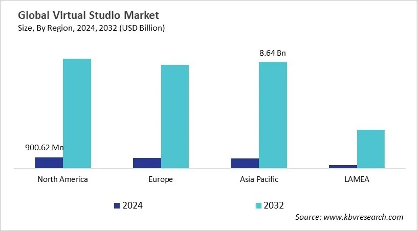  Virtual Studio Market Size - By Region