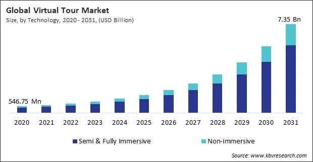 Virtual Tour Market Size - Global Opportunities and Trends Analysis Report 2020-2031