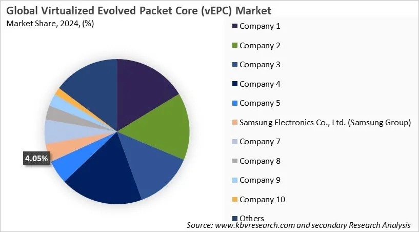 Virtualized Evolved Packet Core (vEPC) Market Share 2024