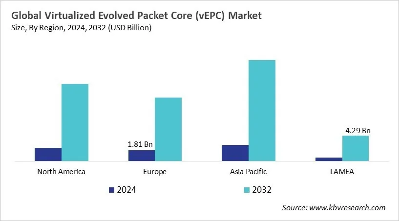  Virtualized Evolved Packet Core (vEPC) Market Size - By Region