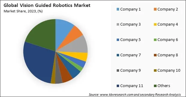 Vision Guided Robotics Market Share 2023