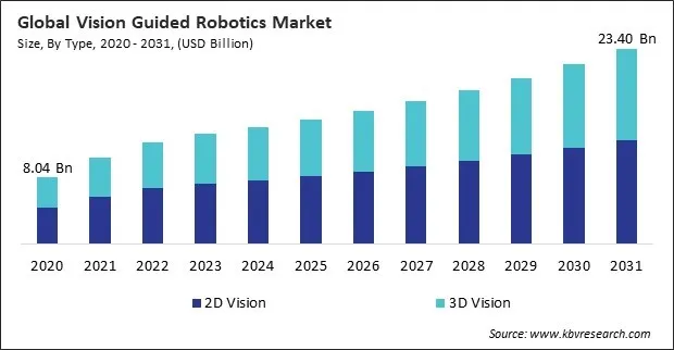 Vision Guided Robotics Market Size - Global Opportunities and Trends Analysis Report 2020-2031