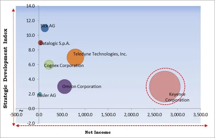 Vision Sensor Market - Competitive Landscape and Trends by Forecast 2030
