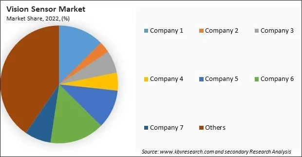 Vision Sensor Market Share 2022