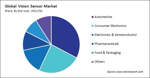 Vision Sensor Market Share and Industry Analysis Report 2022