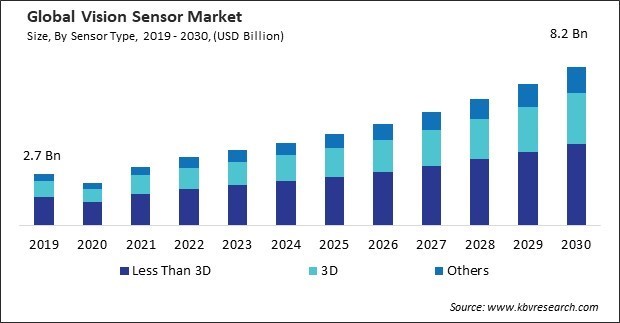 Vision Sensor Market Size - Global Opportunities and Trends Analysis Report 2019-2030