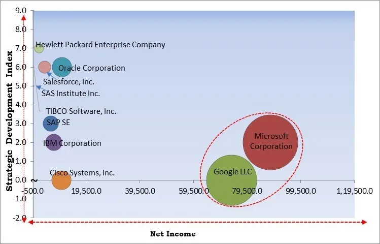 Visual Analytics Market - Competitive Landscape and Trends by Forecast 2031
