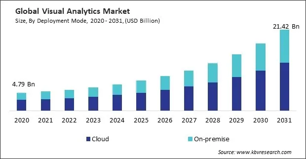 Visual Analytics Market Size - Global Opportunities and Trends Analysis Report 2020-2031