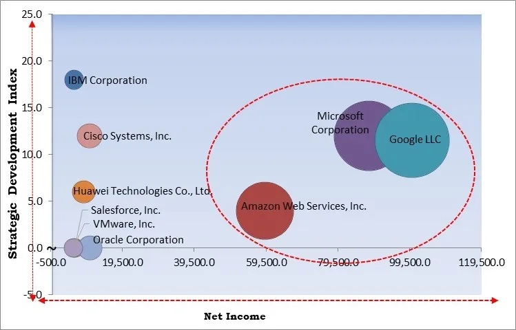 Visual Cloud Market - Competitive Landscape and Trends by Forecast 2032
