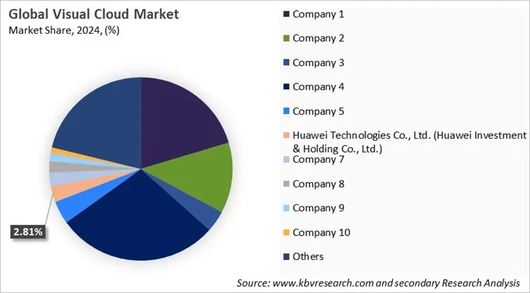 Visual Cloud Market Share 2024
