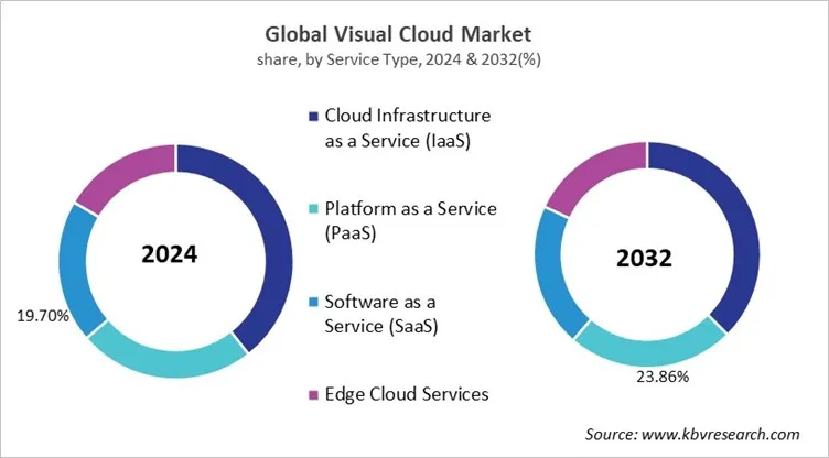 Visual Cloud Market Share and Industry Analysis Report 2024