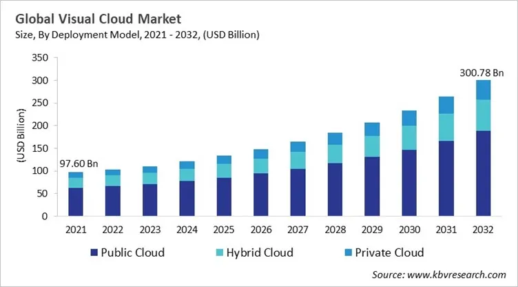 Visual Cloud Market Size - Global Opportunities and Trends Analysis Report 2021-2032
