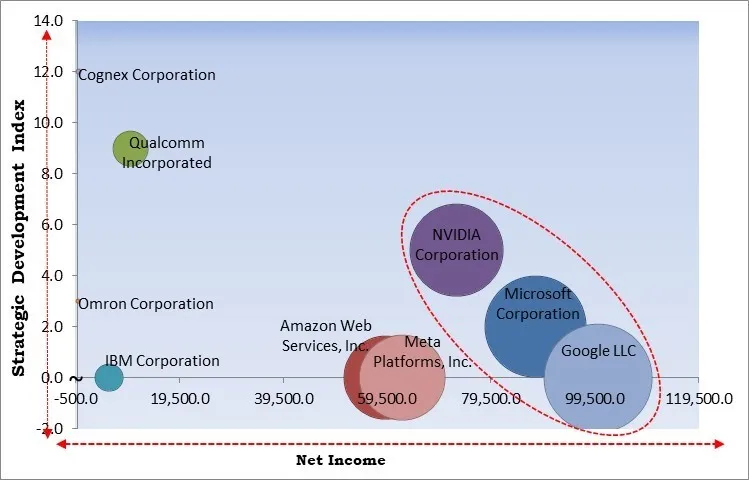 Visual Intelligence Market - Competitive Landscape and Trends by Forecast 2032