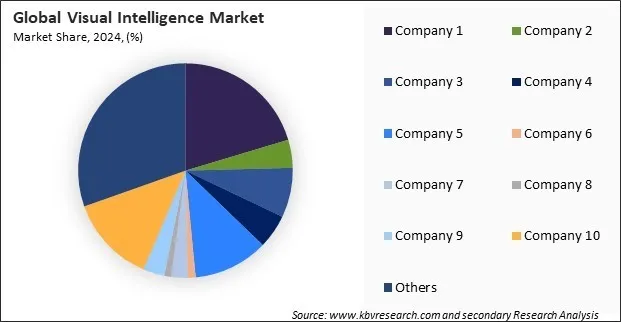 Visual Intelligence Market Share 2024