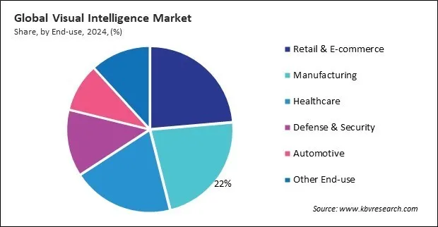 Visual Intelligence Market Share and Industry Analysis Report 2024