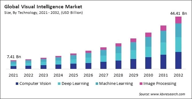 Visual Intelligence Market Size - Global Opportunities and Trends Analysis Report 2021-2032