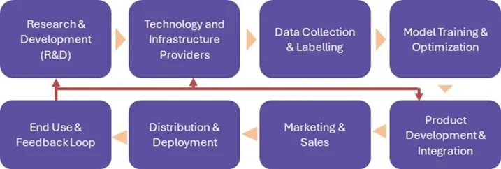 Visual Intelligence Market - Value Chain Analysis (VCA)