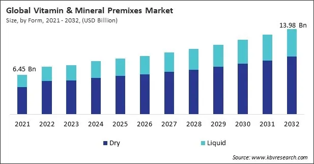 Vitamin & Mineral Premixes Market Size - Global Opportunities and Trends Analysis Report 2021-2032