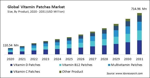 Vitamin Patches Market Size - Global Opportunities and Trends Analysis Report 2020-2031