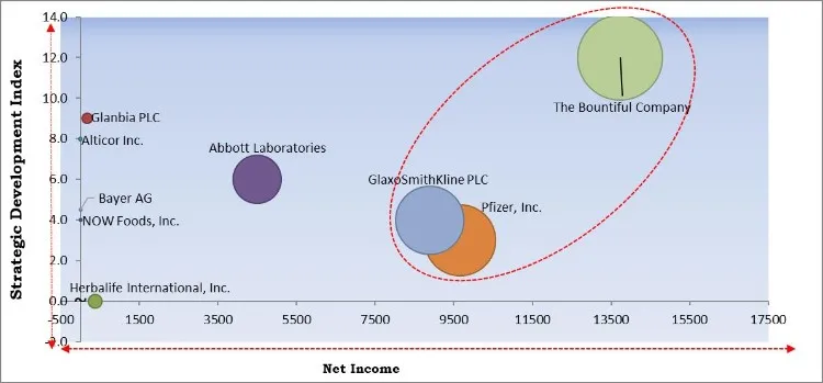 Vitamin Supplements Market - Competitive Landscape and Trends by Forecast 2027 Vitamin Supplements Market - Competitive Landscape and Trends by Forecast 2027