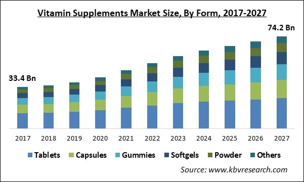 Vitamin Supplements Market Size - Global Opportunities and Trends Analysis Report 2017-2027 Vitamin Supplements Market Size - Global Opportunities and Trends Analysis Report 2017-2027