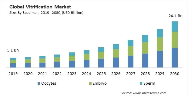 Vitrification Market Size - Global Opportunities and Trends Analysis Report 2019-2030