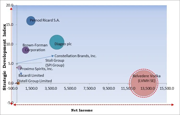 Vodka Market - Competitive Landscape and Trends by Forecast 2029