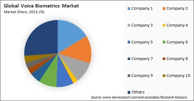 Voice Biometrics MarketShare 2023 Voice Biometrics MarketShare 2023