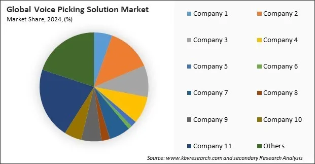 Voice Picking Solution Market Share 2024