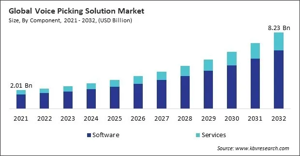 Voice Picking Solution Market Size - Global Opportunities and Trends Analysis Report 2021-2032
