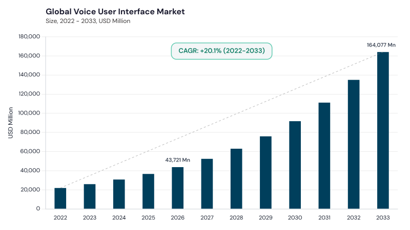 Voice User Interface Market CAGR and growth forecast Voice User Interface Market CAGR and growth forecast