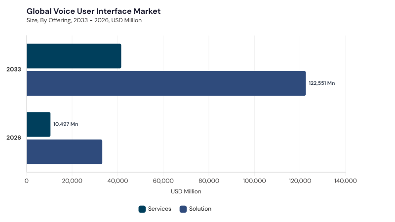 Voice User Interface Market segment size and growth forecast Voice User Interface Market segment size and growth forecast