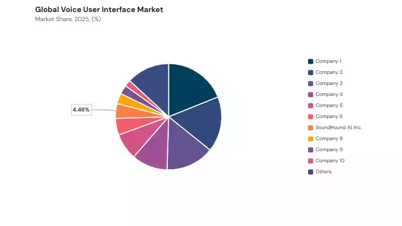 Voice User Interface Market share analysis Voice User Interface Market share analysis