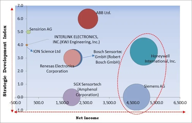 Volatile Organic Compound (VOC) Gas Sensor Market - Competitive Landscape and Trends by Forecast 2029