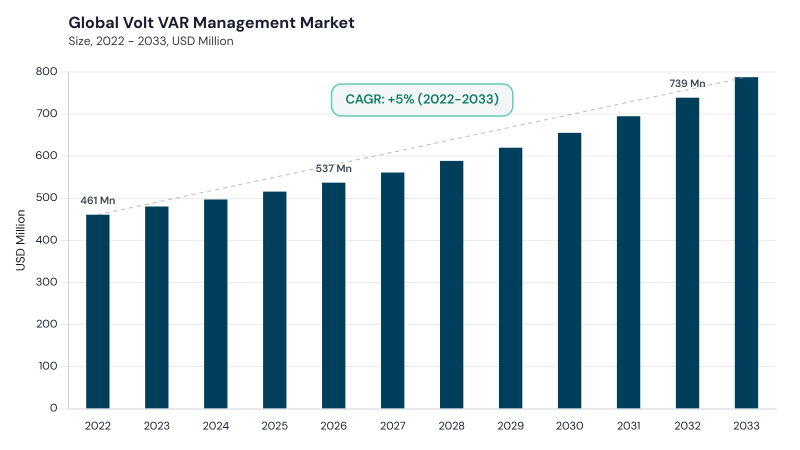 Volt VAR Management Market CAGR and growth forecast